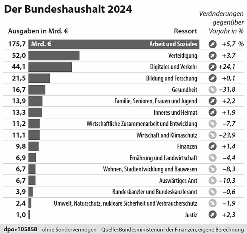 Balkendiagramm: Bundeshaushalt 2024, Ausgaben nach Ressorts in Mrd. €, größter Posten Arbeit und Soziales (175,7)